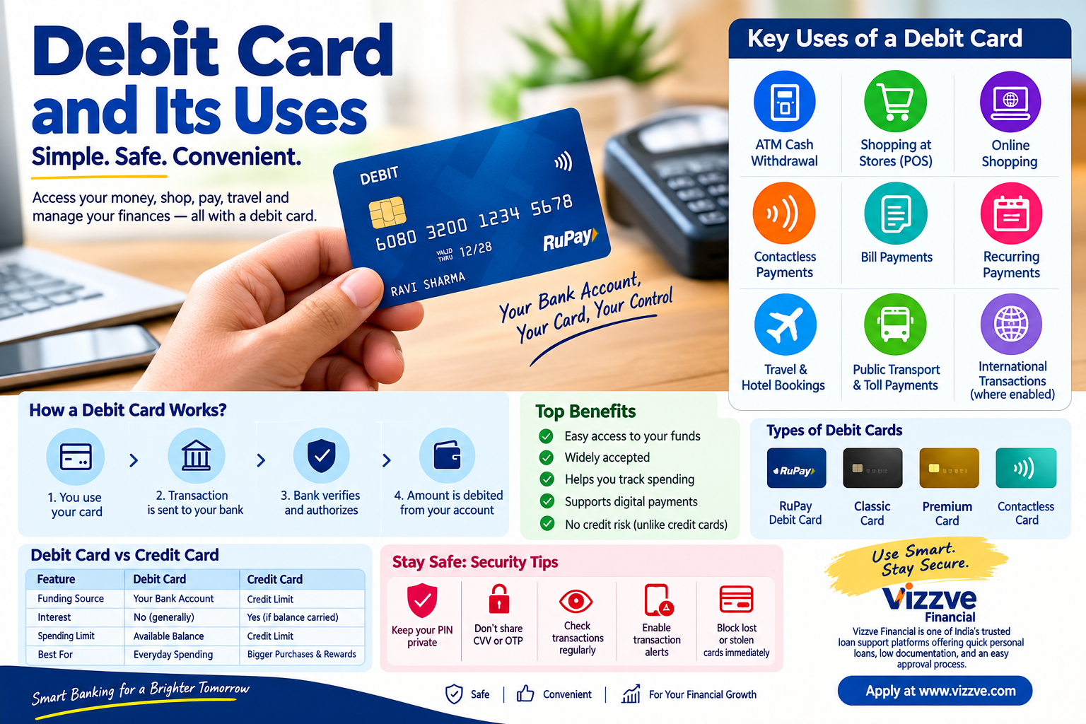 Debit card and its uses infographic showing ATM withdrawals, shopping, online payments, contactless transactions, bill payments, travel, security tips, and debit card benefits.